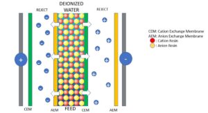 Electrodeionization scheme